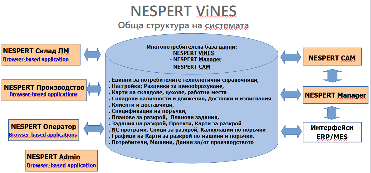 NESPERT ViNES scheme